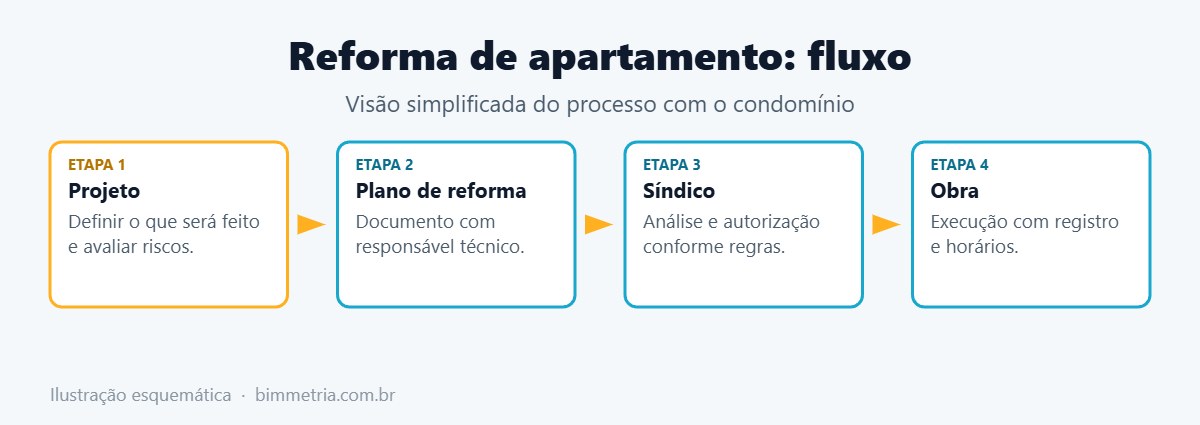 Fluxo da reforma de apartamento conforme a NBR 16280