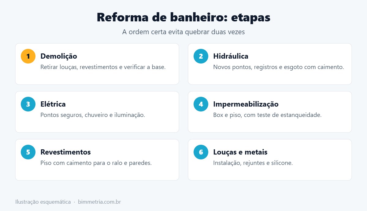 Etapas da reforma de banheiro