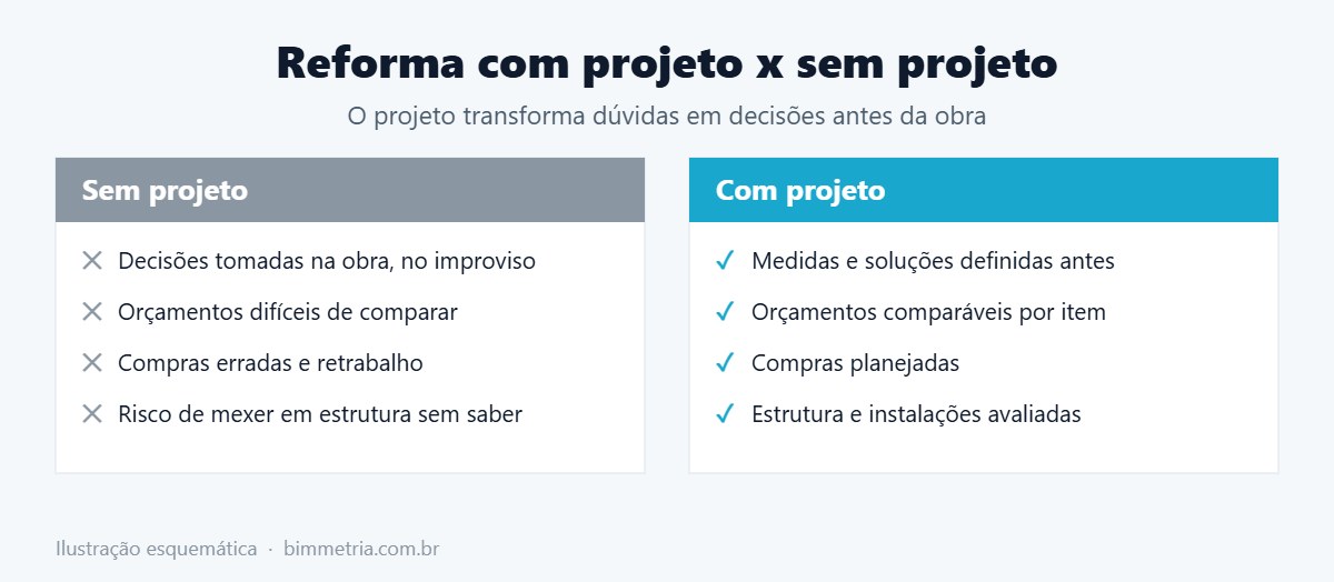 Reforma de casa com projeto e sem projeto