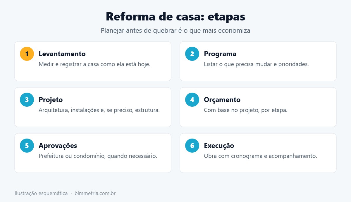Etapas de uma reforma de casa bem planejada