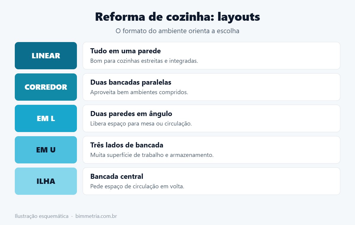 Layouts mais comuns na reforma de cozinha