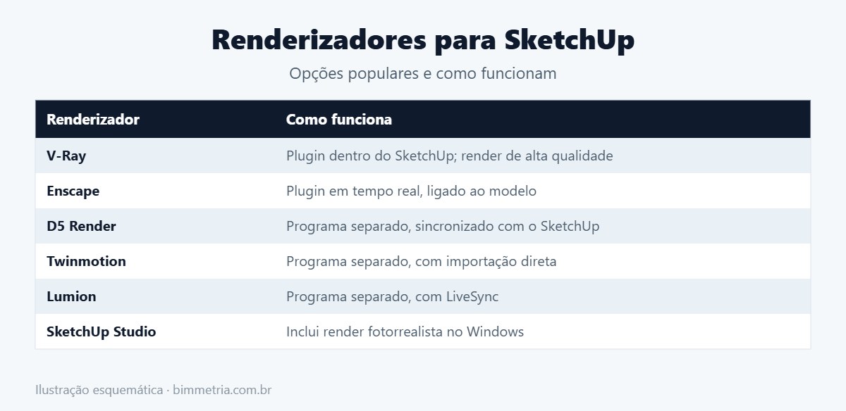 Tabela de renderizadores para SketchUp