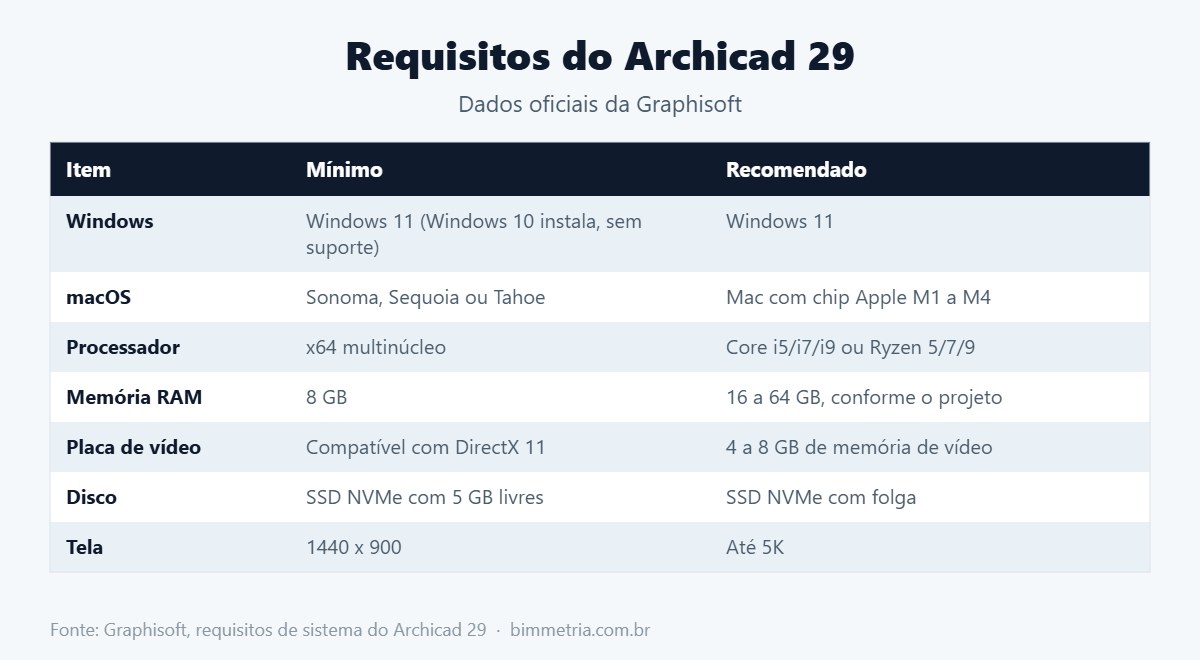 Requisitos oficiais de notebook para Archicad 29