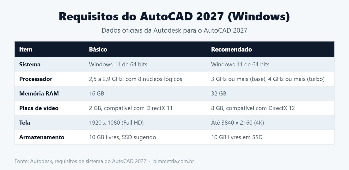 Requisitos mínimos e recomendados de notebook para AutoCAD 2027