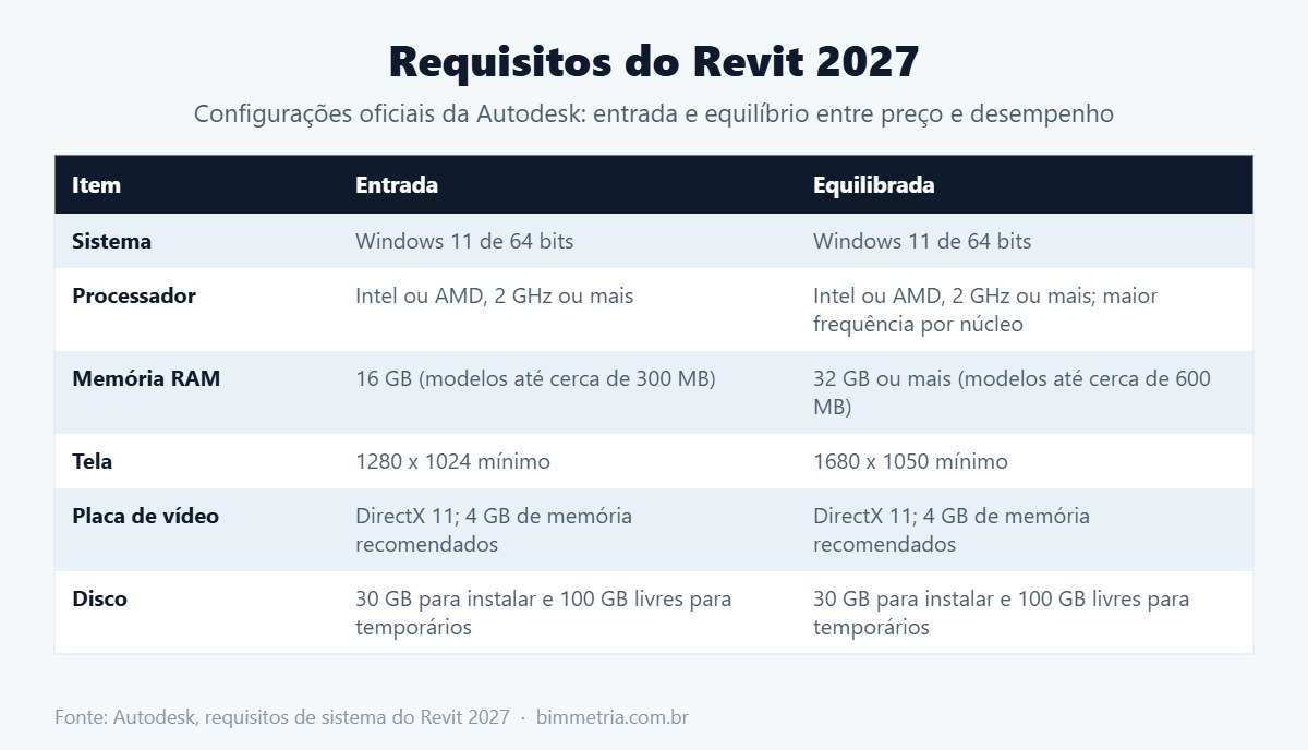 Requisitos oficiais de notebook para Revit 2027