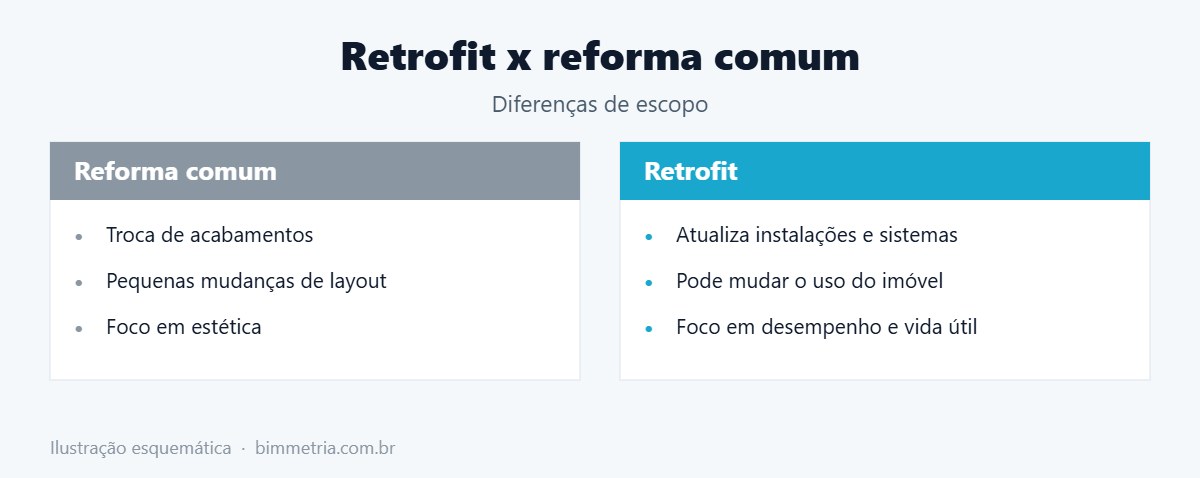 Diferença entre retrofit e reforma