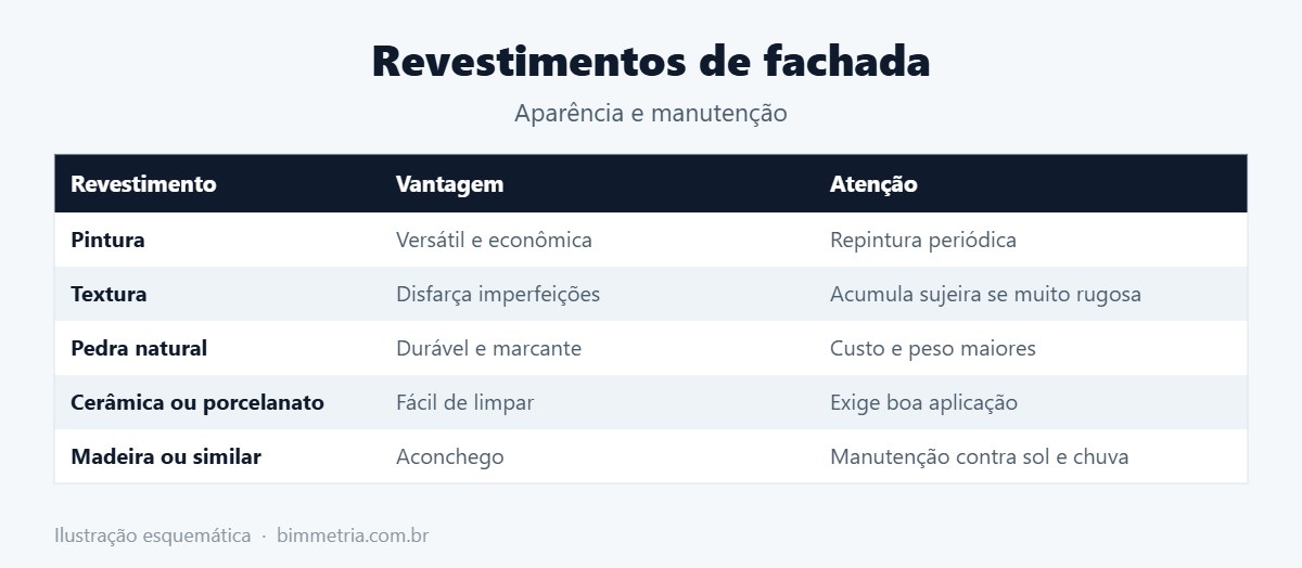 Revestimentos para fachada de casa