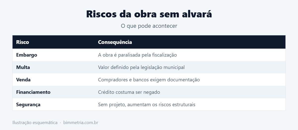 Riscos de uma construção sem alvará