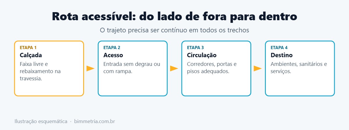 Trajeto de uma rota acessível da rua ao ambiente