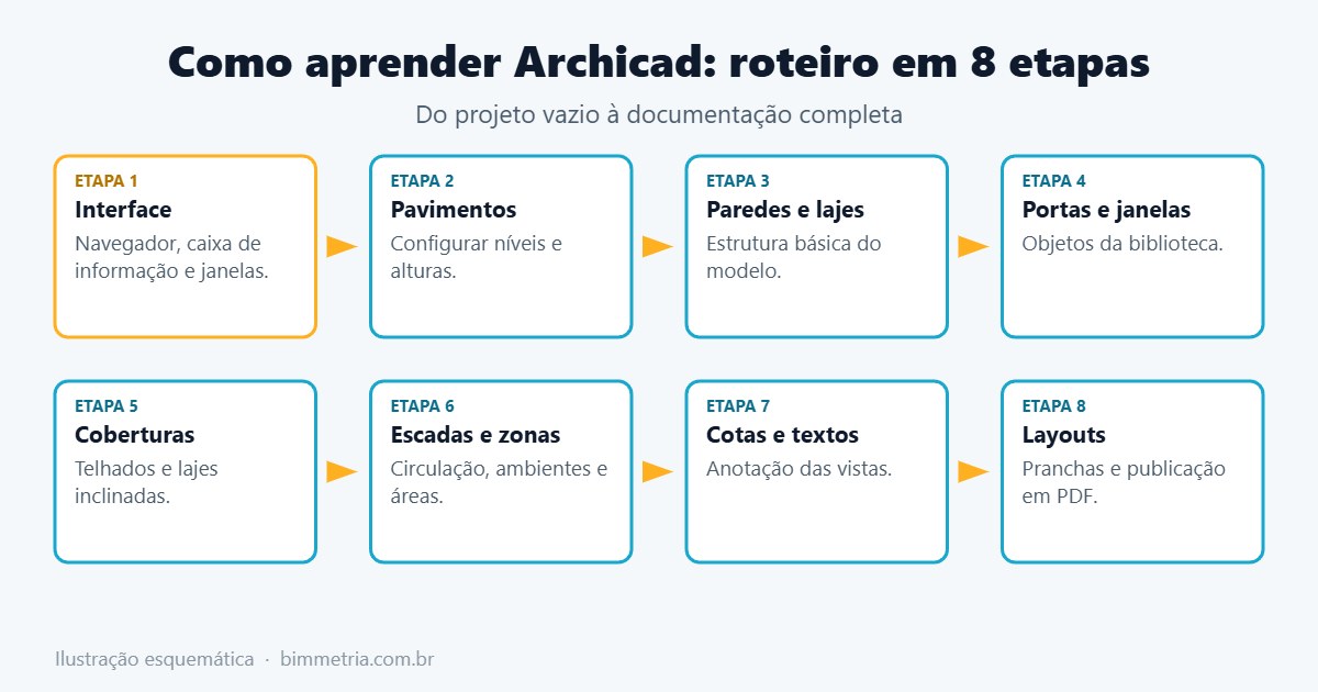 Roteiro em etapas para aprender Archicad do zero