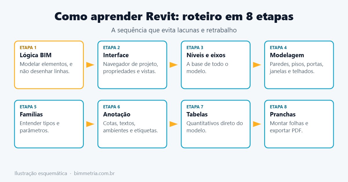 Roteiro em etapas para aprender Revit do zero