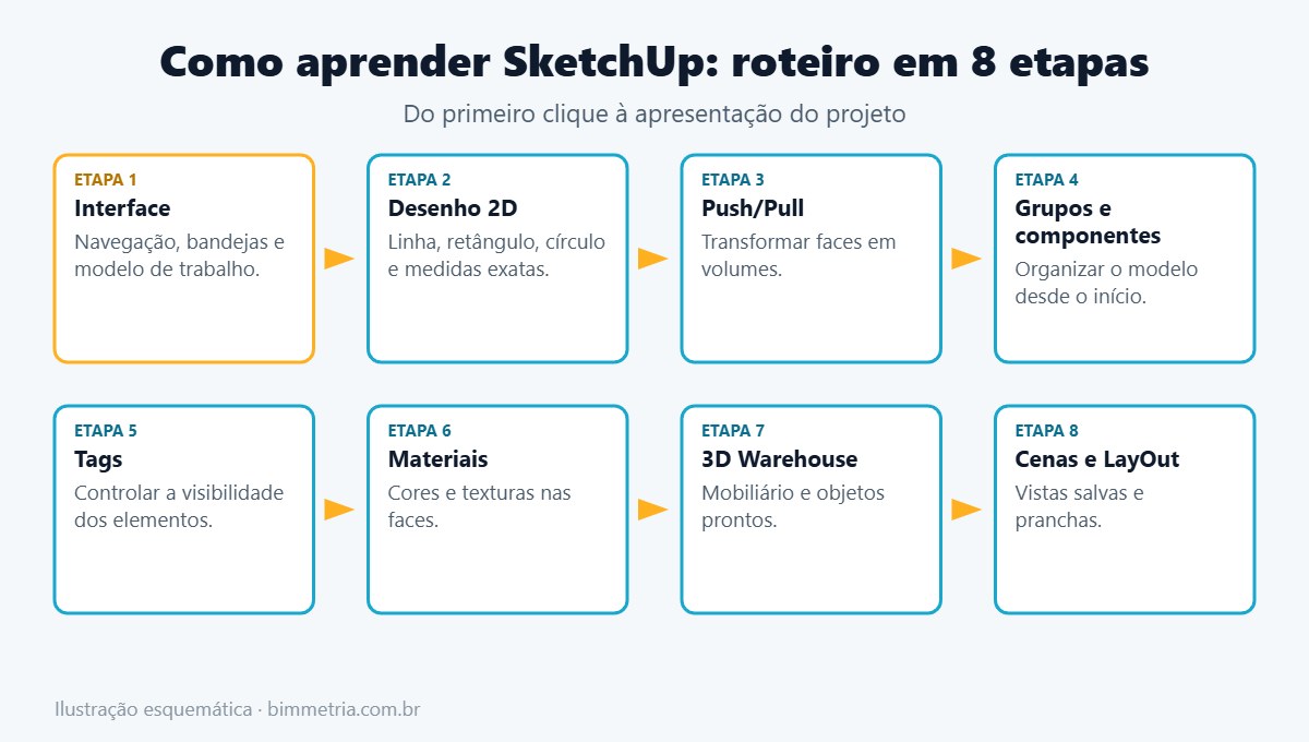 Roteiro em etapas para aprender SketchUp do zero