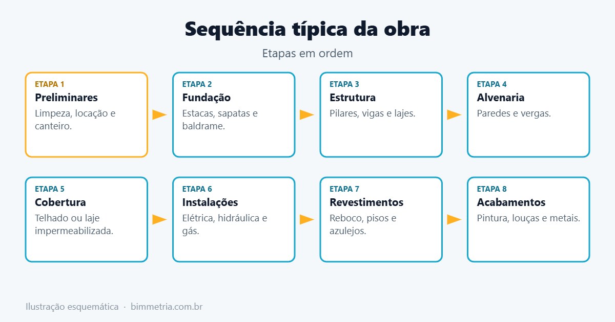 Sequência das etapas da construção de uma casa