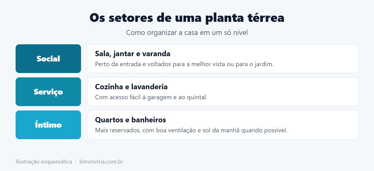 Setores da planta de uma casa térrea