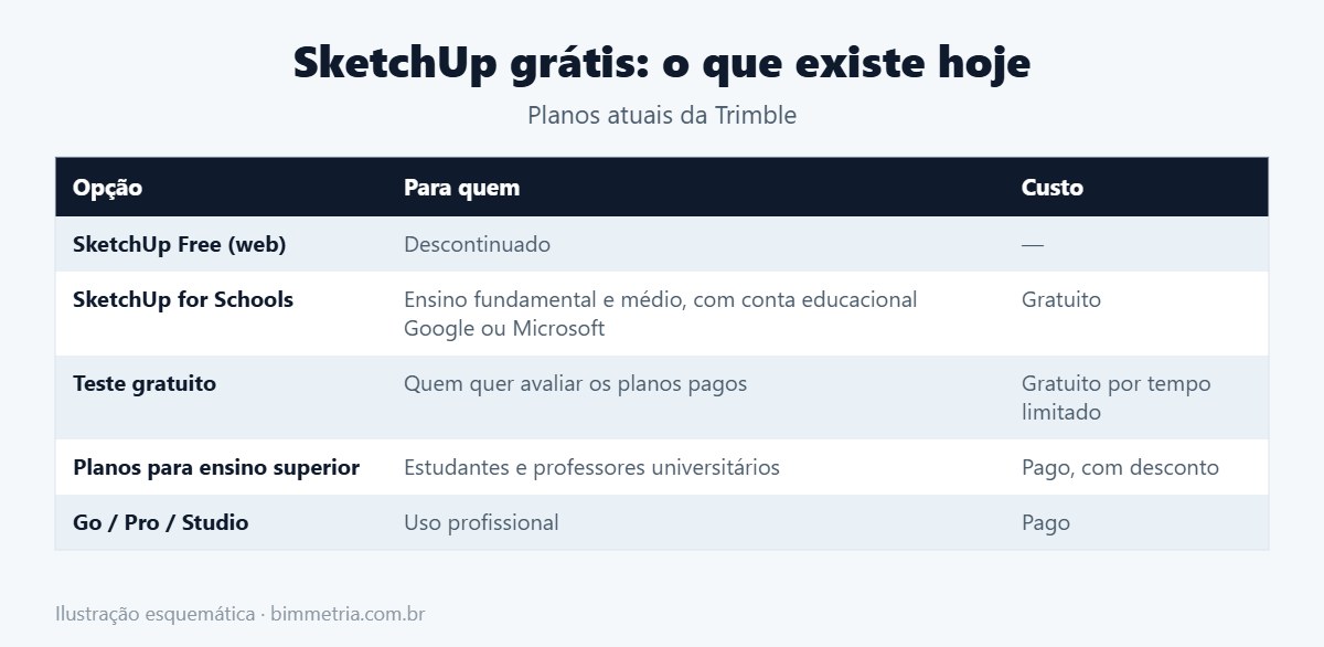 Opções atuais para usar o SketchUp grátis