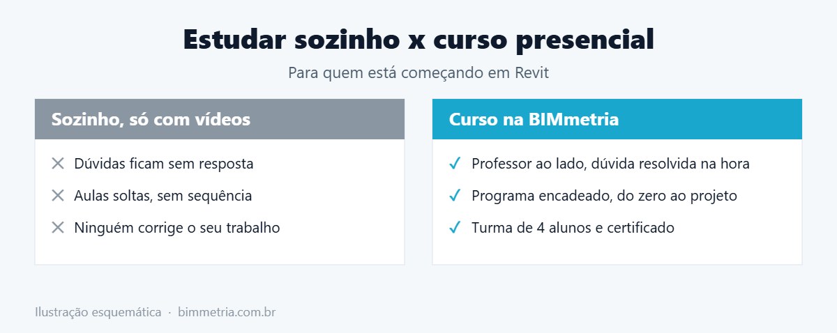Comparação entre estudar Revit sozinho e fazer o curso presencial
