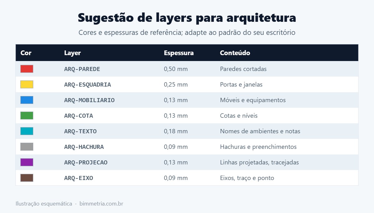 Sugestão de padrão de layers no AutoCAD para arquitetura