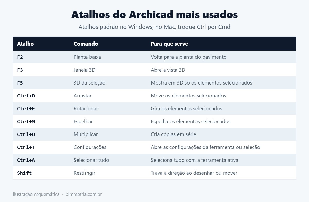 Tabela com os atalhos do Archicad mais usados