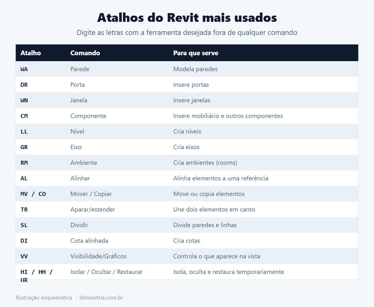 Tabela com os atalhos do Revit mais usados
