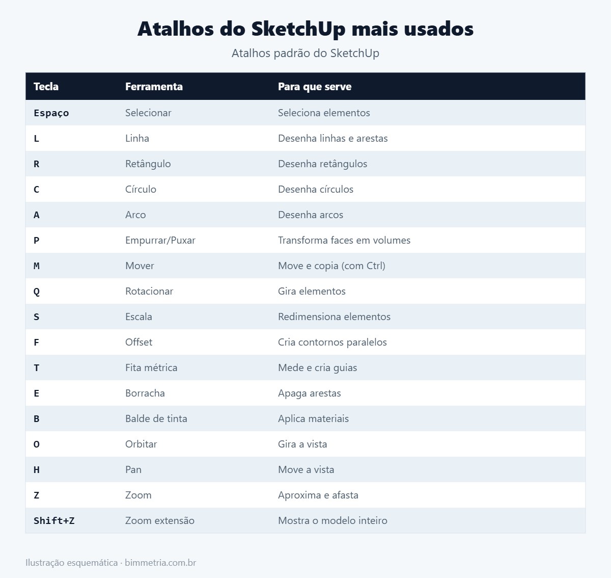 Tabela com os atalhos do SketchUp mais usados
