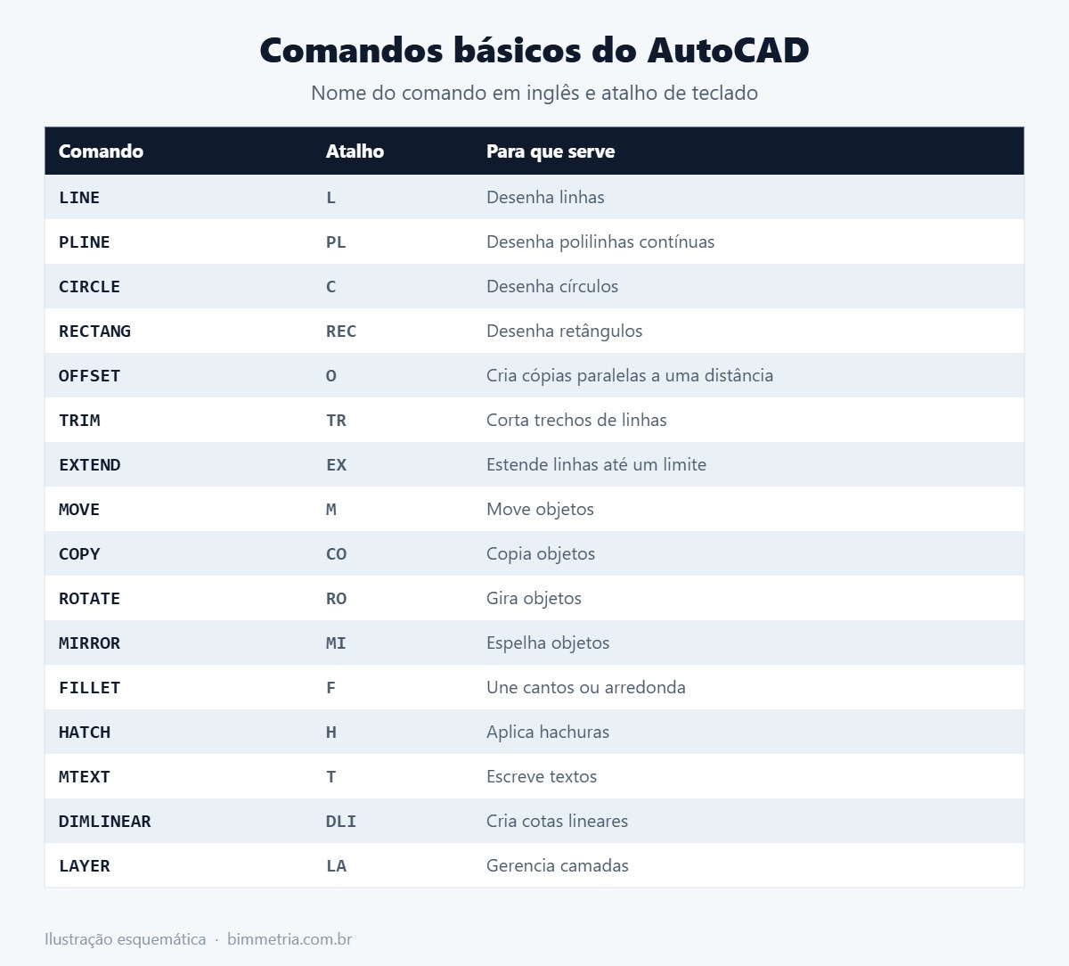 Tabela de comandos básicos do AutoCAD com atalhos