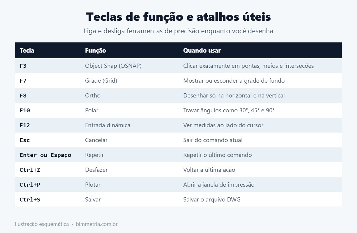 Teclas de função do AutoCAD que complementam os comandos básicos