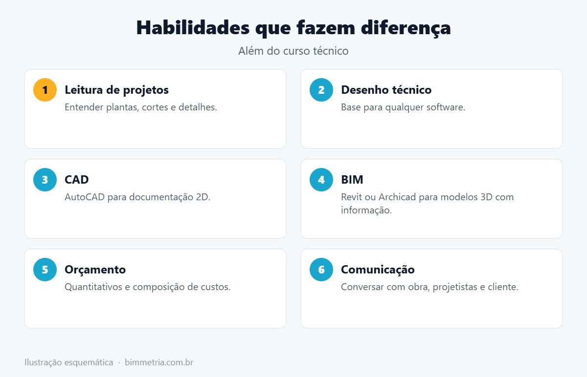Habilidades valorizadas no técnico em edificações