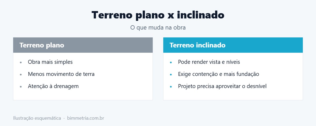 Terreno plano x terreno em declive ao comprar terreno para construir