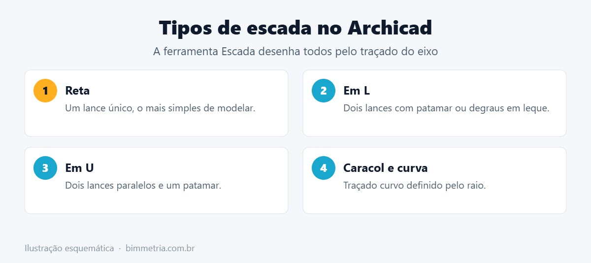 Tipos de escada no Archicad: reta, em L, em U e caracol