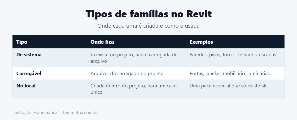 Tipos de famílias no Revit: sistema, carregável e no local