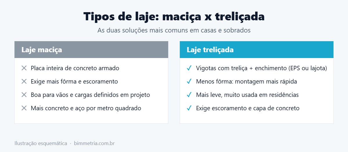 Tipos de laje: comparação entre laje maciça e laje treliçada