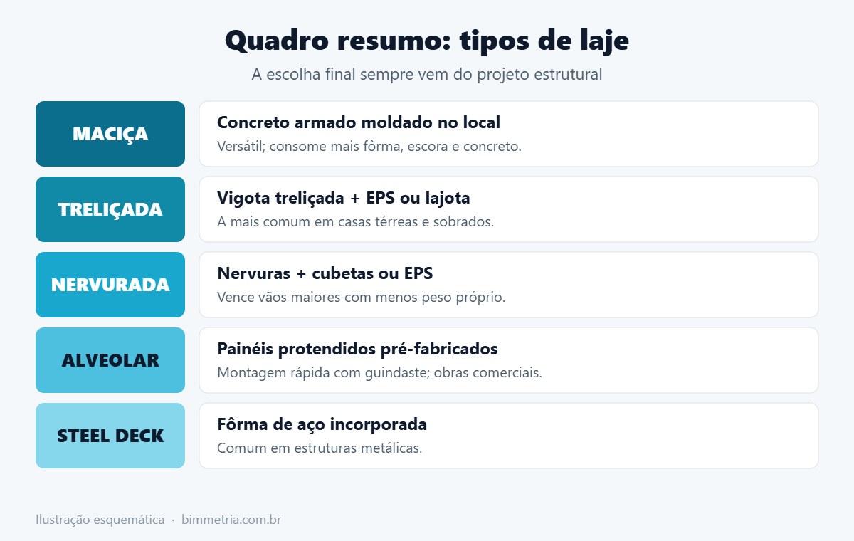 Quadro resumo com os tipos de laje mais usados
