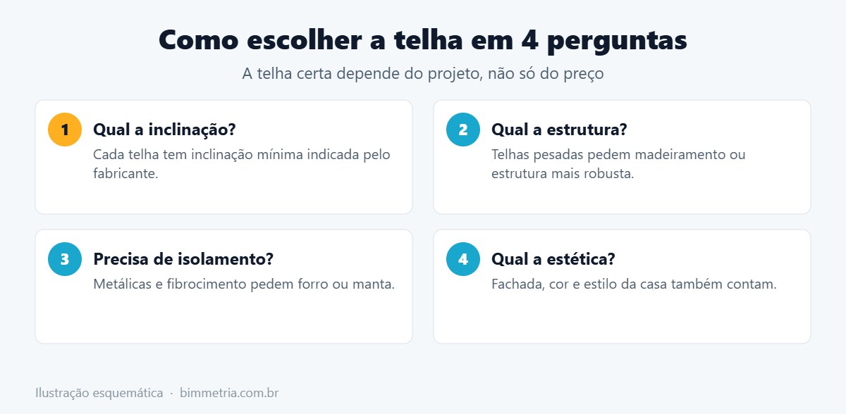 Passo a passo para escolher entre os tipos de telha