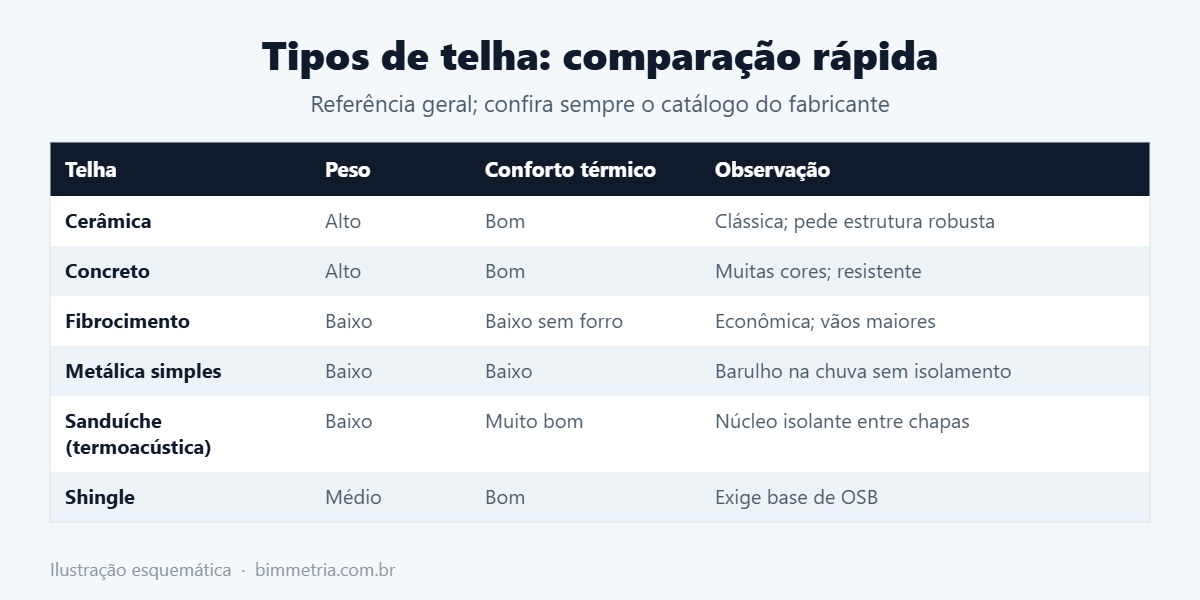 Tabela comparando os tipos de telha mais usados
