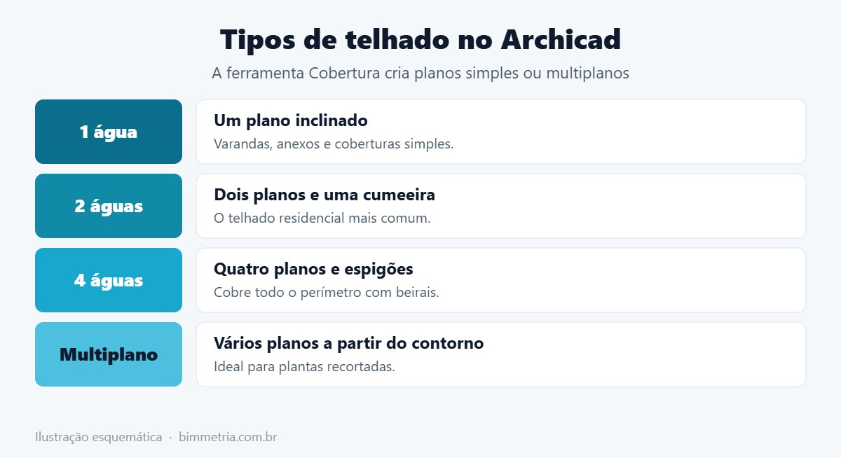 Tipos de telhado no Archicad: uma, duas, quatro águas e multiplano