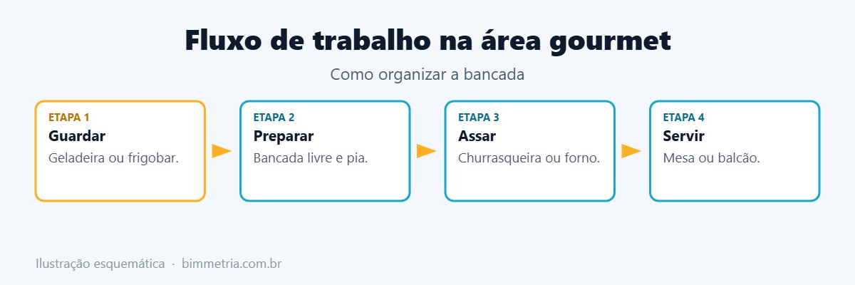 Fluxo de trabalho em uma área gourmet