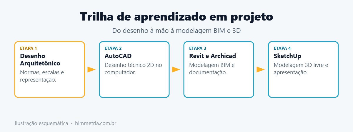 Trilha para aprender AutoCAD e seguir para Revit, Archicad e SketchUp