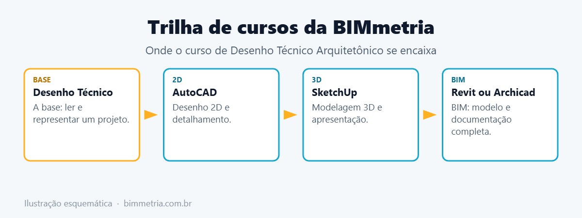 Trilha de cursos da BIMmetria e onde entra o curso de Desenho Técnico Arquitetônico