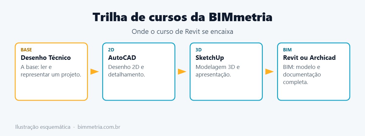 Trilha de cursos da BIMmetria e onde entra o curso de Revit