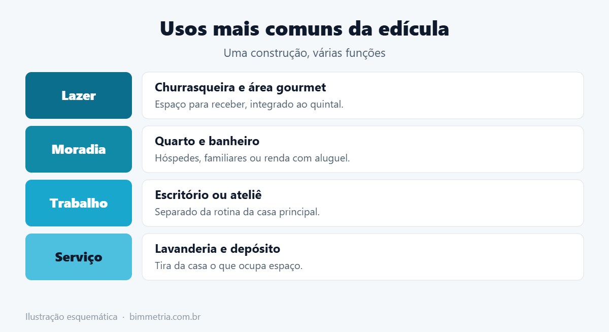 Usos comuns em um projeto de edícula