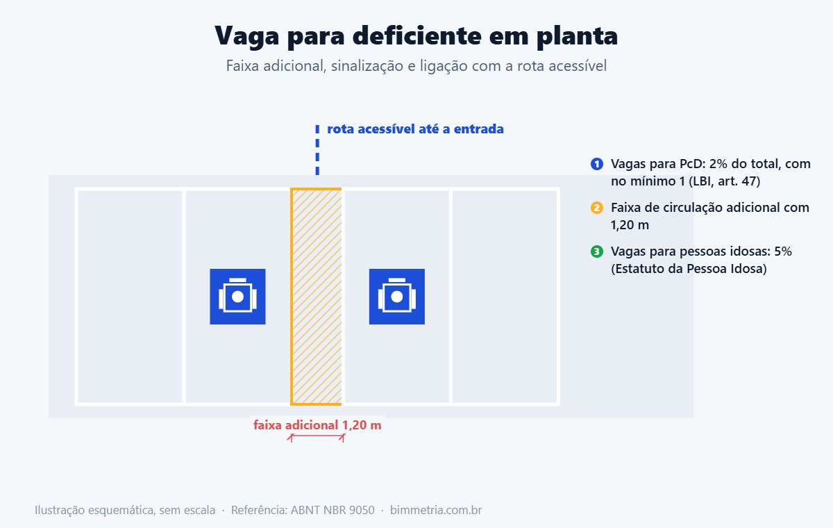 Planta de vaga para deficiente com faixa adicional de circulação