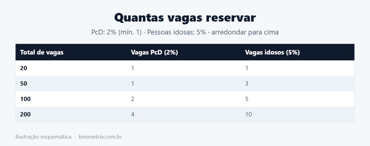 Cálculo da quantidade de vagas para deficiente e idosos