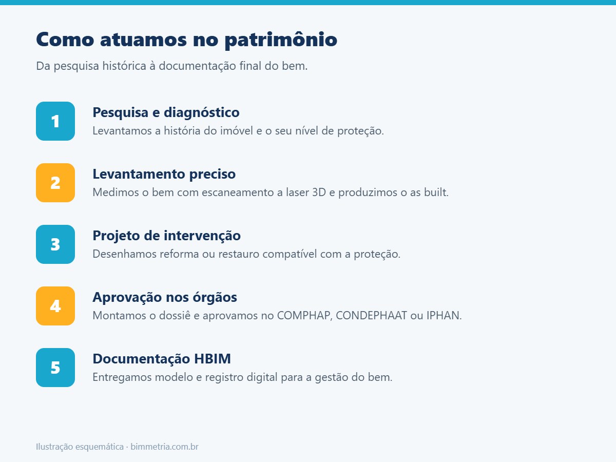 Como a BIMmetria atua no patrimônio histórico de Mogi e região