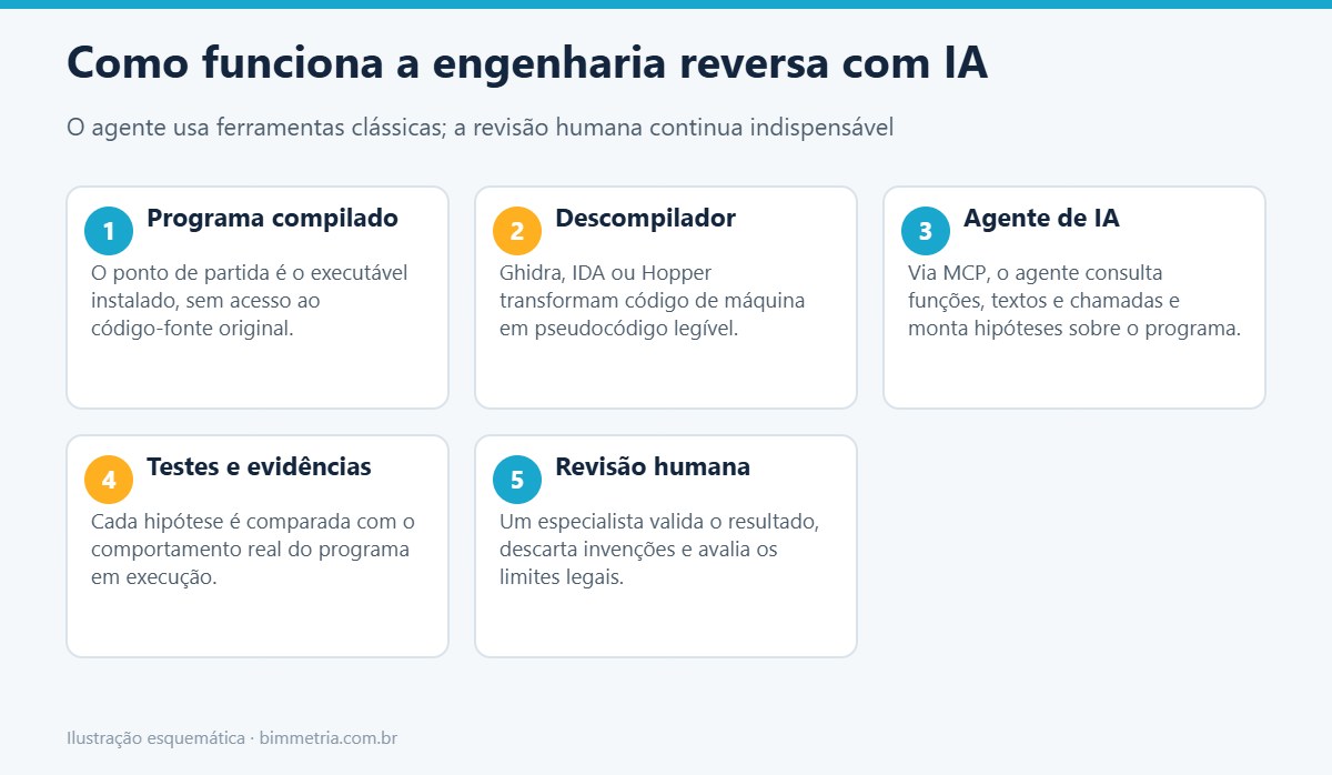 Diagrama das etapas da engenharia reversa com IA, do programa compilado à revisão humana
