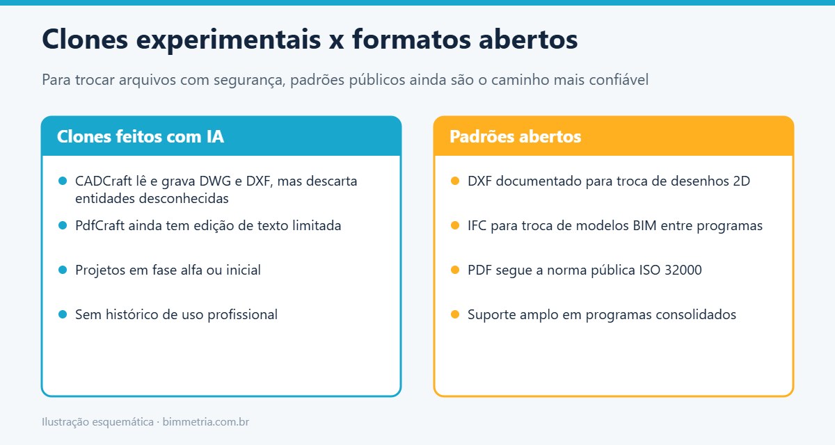Comparação entre clones de software criados por engenharia reversa com IA e formatos abertos como DXF, IFC e PDF