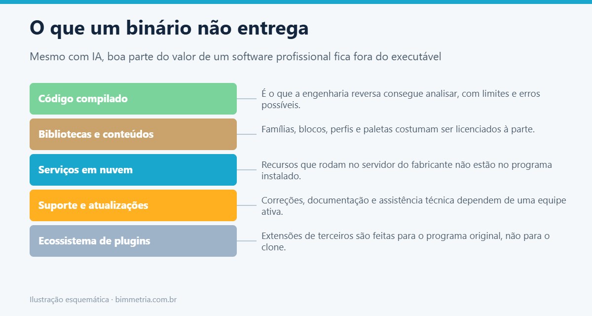 Camadas de valor de um software profissional que a engenharia reversa com IA não recupera