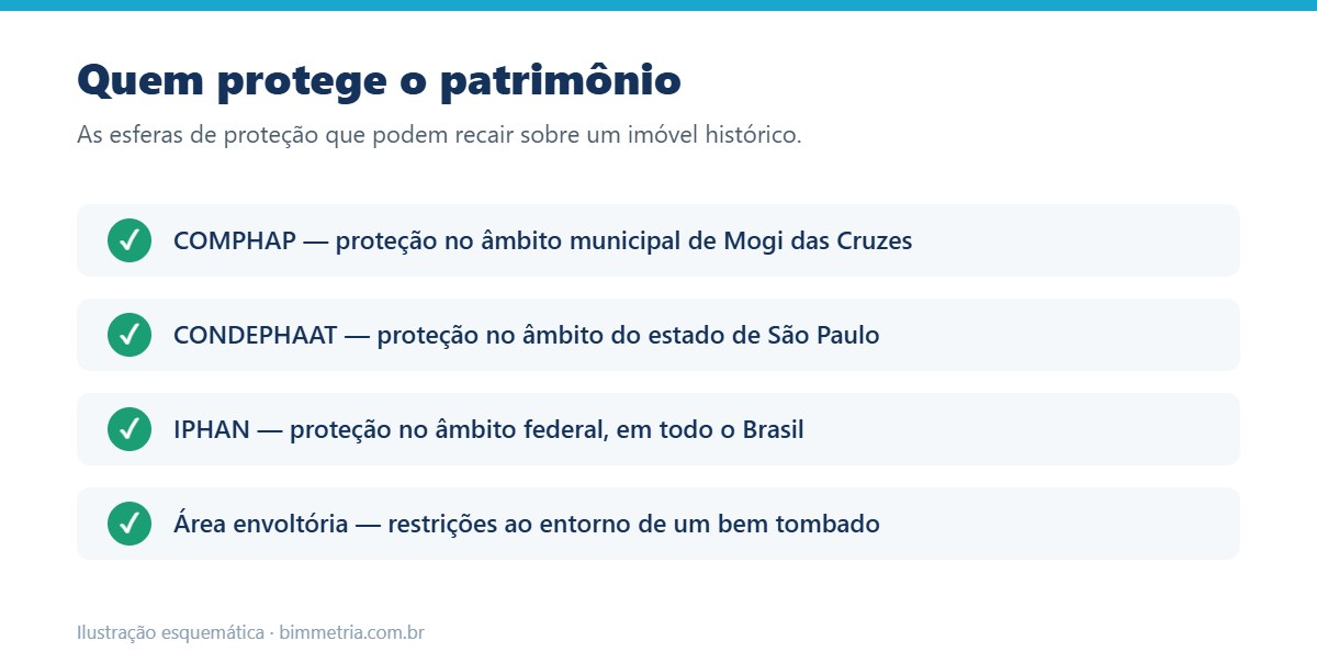 Esferas de proteção do patrimônio histórico em Mogi das Cruzes