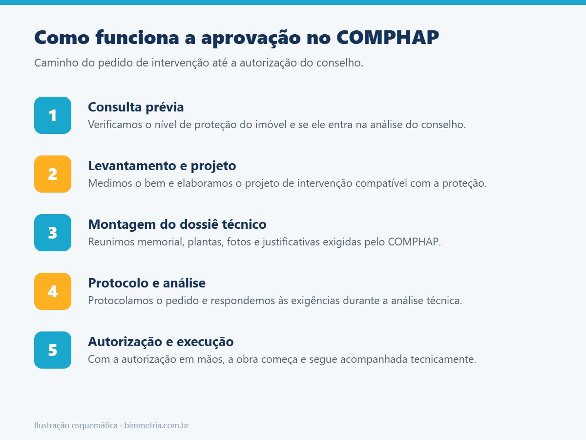 Etapas da aprovação de intervenção no COMPHAP em Mogi das Cruzes