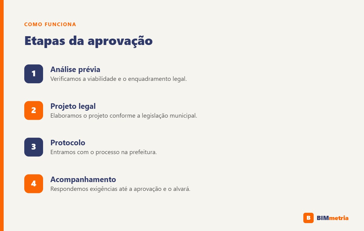 Etapas da aprovação de projeto na prefeitura: análise, projeto legal, protocolo e acompanhamento