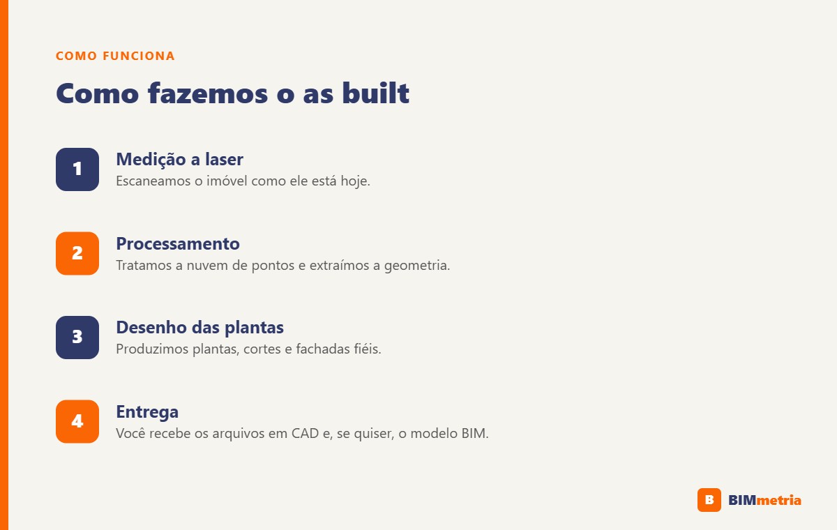 Etapas do as built: medição a laser, processamento, desenho e entrega